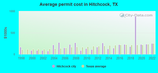 Average permit cost in Hitchcock, TX