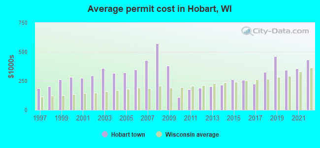 Average permit cost in Hobart, WI