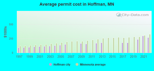 Average permit cost in Hoffman, MN