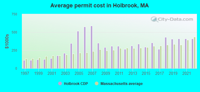 Average permit cost in Holbrook, MA