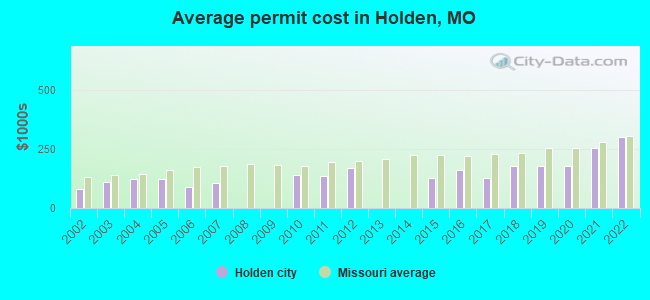 Average permit cost in Holden, MO