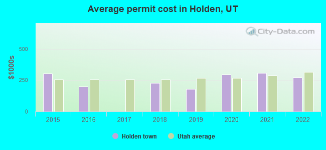 Average permit cost in Holden, UT