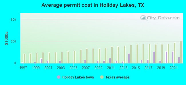 Average permit cost in Holiday Lakes, TX