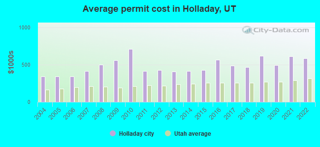 Average permit cost in Holladay, UT