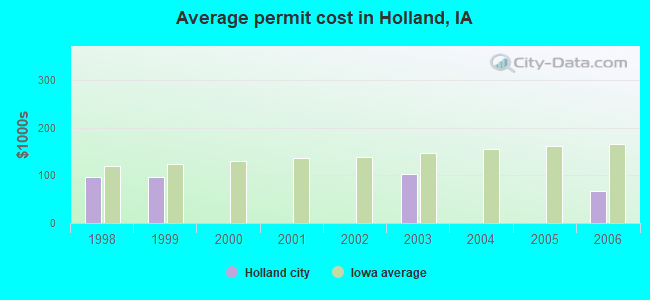 Average permit cost in Holland, IA