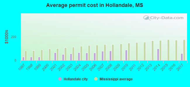 Average permit cost in Hollandale, MS