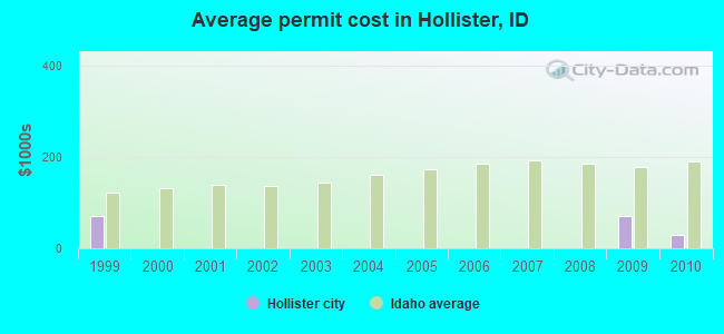 Average permit cost in Hollister, ID