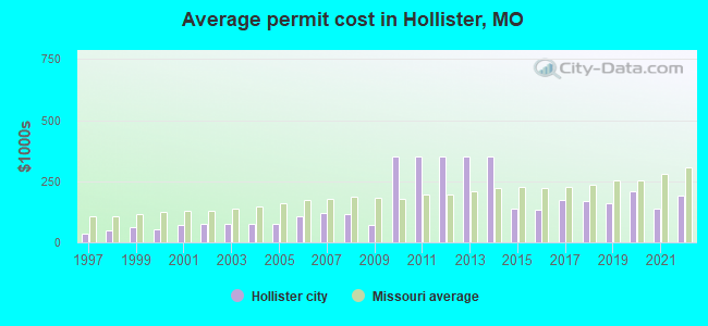 Average permit cost in Hollister, MO