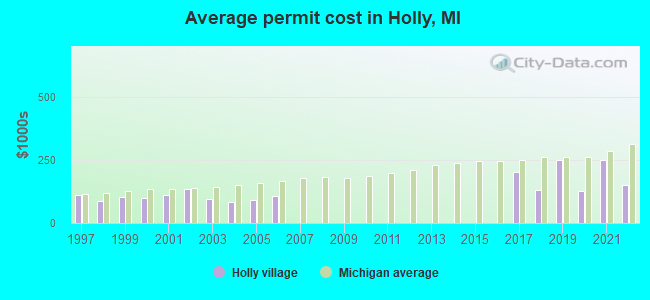 Average permit cost in Holly, MI