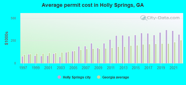 Average permit cost in Holly Springs, GA