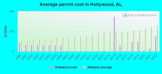Average permit cost in Hollywood, AL