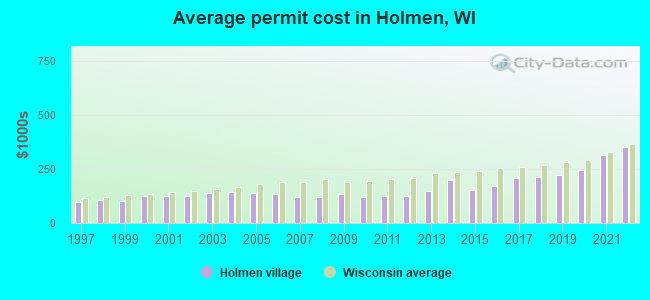 Average permit cost in Holmen, WI