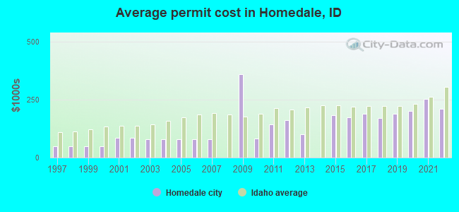Average permit cost in Homedale, ID