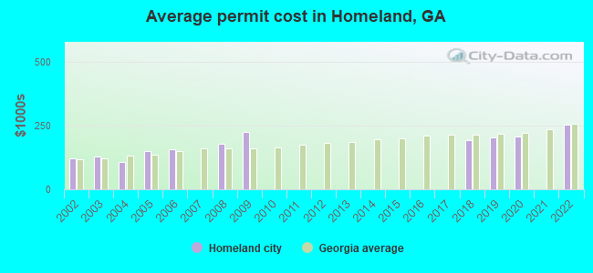 Average permit cost in Homeland, GA