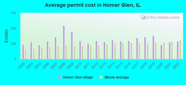 Average permit cost in Homer Glen, IL