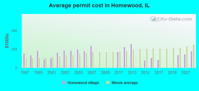 Average permit cost in Homewood, IL