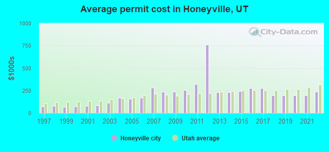 Average permit cost in Honeyville, UT