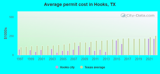 Average permit cost in Hooks, TX