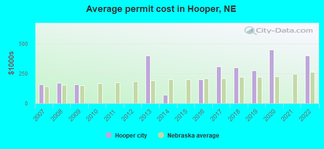 Average permit cost in Hooper, NE
