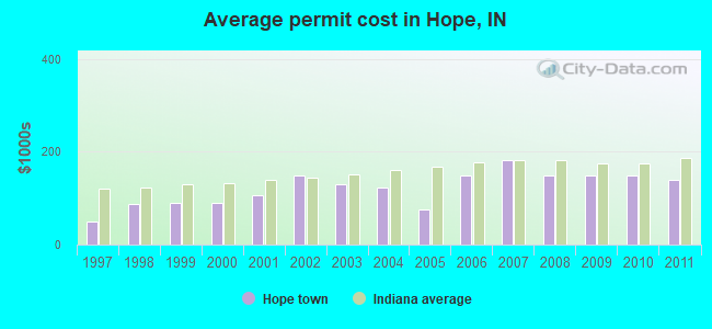 Average permit cost in Hope, IN