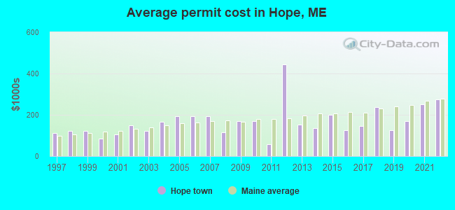 Average permit cost in Hope, ME