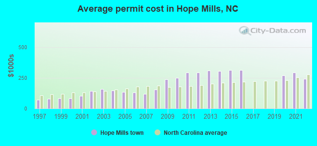 Average permit cost in Hope Mills, NC