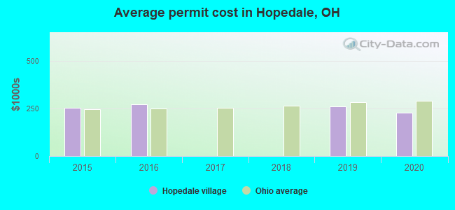 Average permit cost in Hopedale, OH
