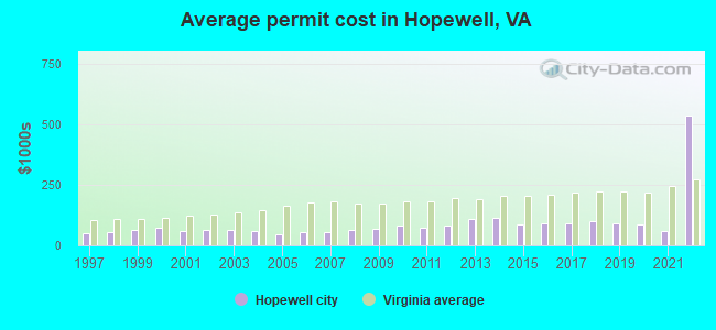 Average permit cost in Hopewell, VA