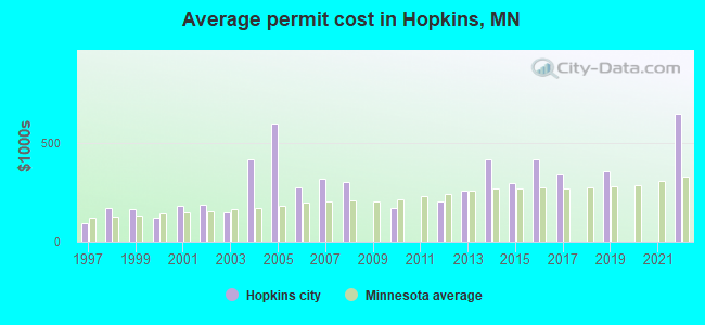 Average permit cost in Hopkins, MN