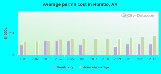Average permit cost in Horatio, AR