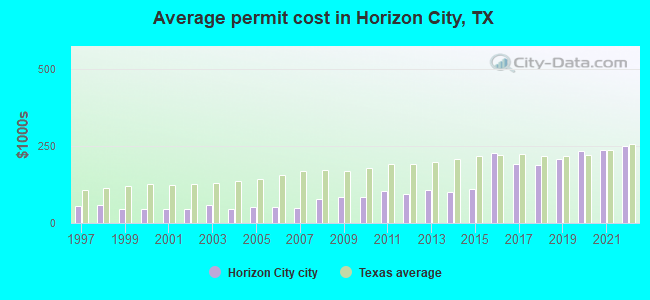 Average permit cost in Horizon City, TX