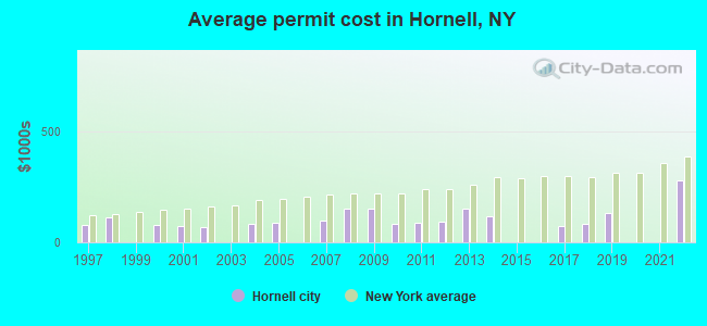 Average permit cost in Hornell, NY