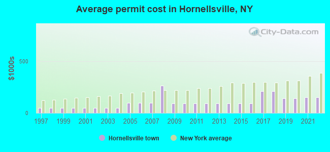 Average permit cost in Hornellsville, NY