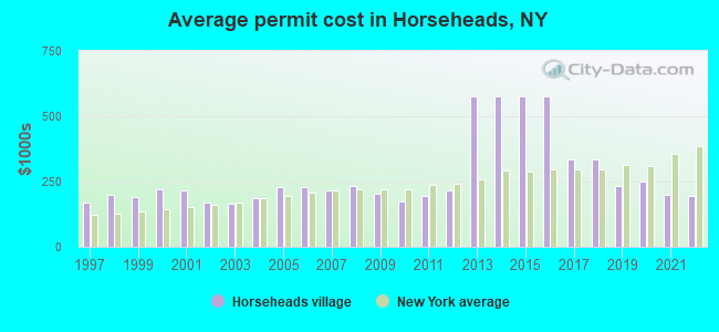 Average permit cost in Horseheads, NY