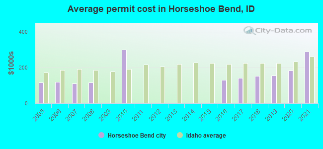 Average permit cost in Horseshoe Bend, ID