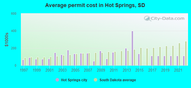 Average permit cost in Hot Springs, SD