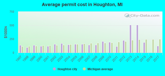 Average permit cost in Houghton, MI