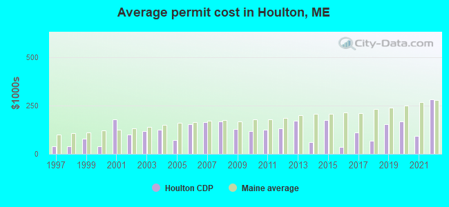 Average permit cost in Houlton, ME