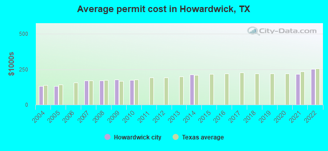 Average permit cost in Howardwick, TX