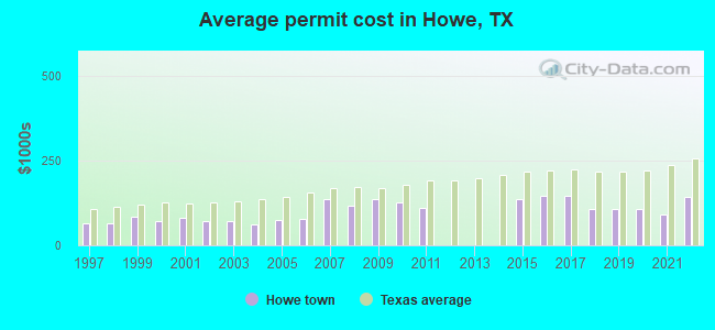 Average permit cost in Howe, TX