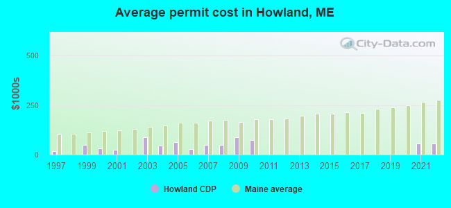 Average permit cost in Howland, ME