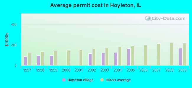Average permit cost in Hoyleton, IL