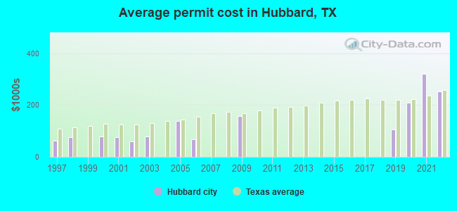 Average permit cost in Hubbard, TX
