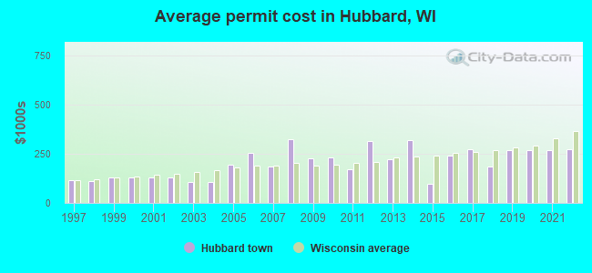 Average permit cost in Hubbard, WI
