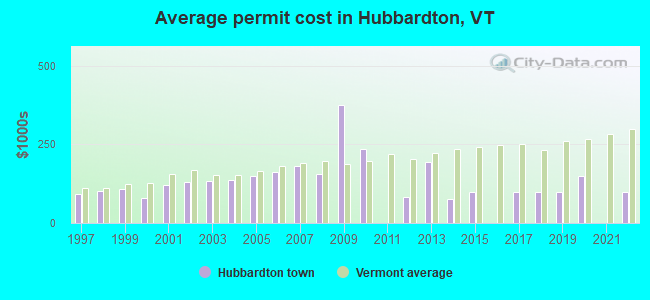 Average permit cost in Hubbardton, VT