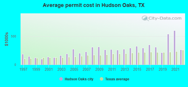 Average permit cost in Hudson Oaks, TX