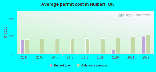Average permit cost in Hulbert, OK