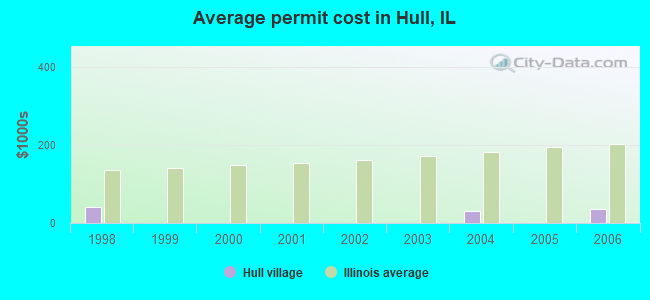 Average permit cost in Hull, IL