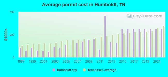 Average permit cost in Humboldt, TN