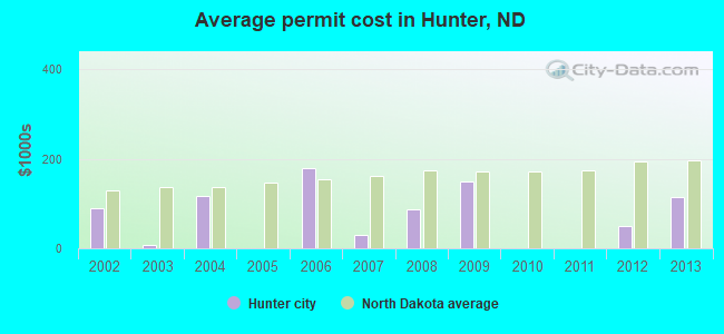 Average permit cost in Hunter, ND